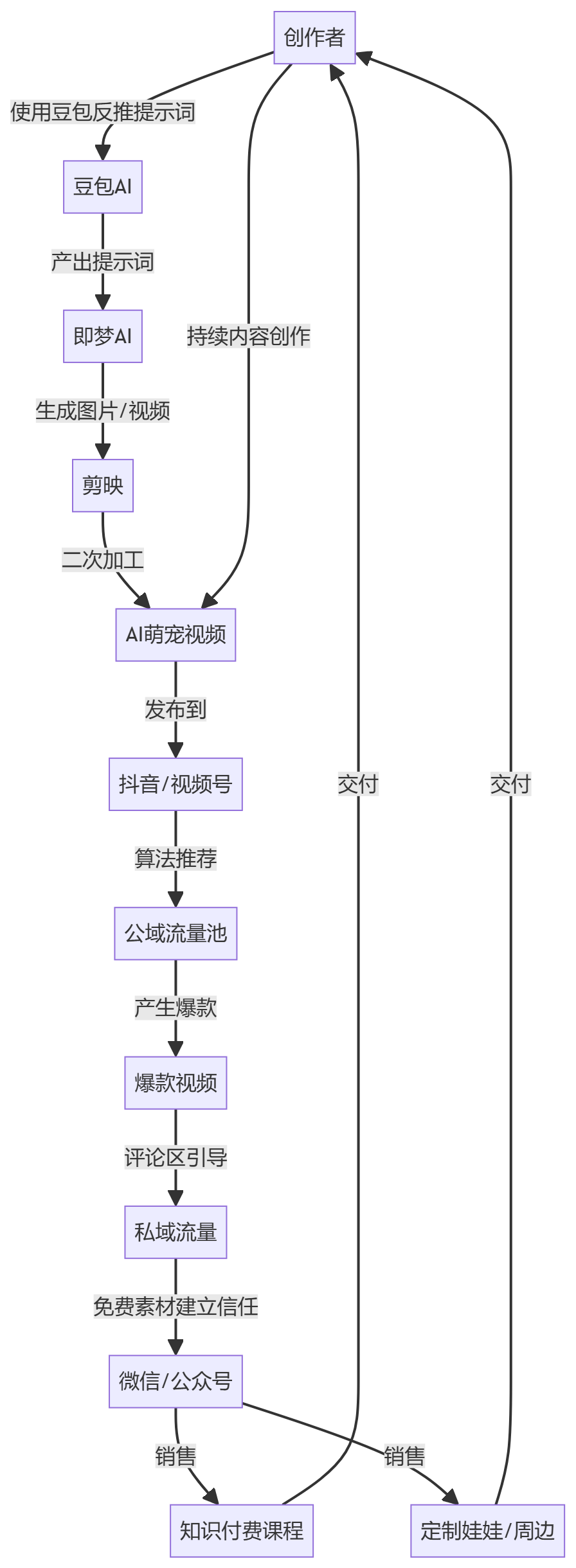 核心商业逻辑拆解